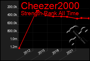 Total Graph of Cheezer2000