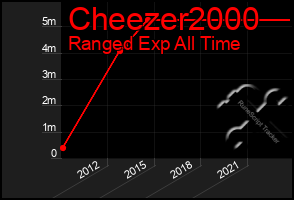 Total Graph of Cheezer2000