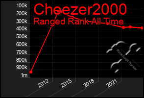 Total Graph of Cheezer2000