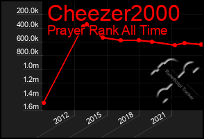 Total Graph of Cheezer2000