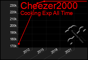 Total Graph of Cheezer2000