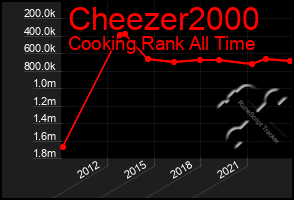 Total Graph of Cheezer2000