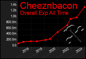 Total Graph of Cheeznbacon