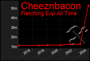 Total Graph of Cheeznbacon