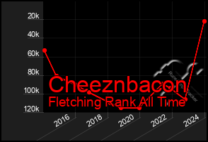 Total Graph of Cheeznbacon