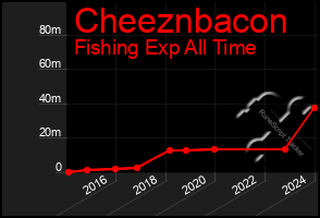 Total Graph of Cheeznbacon