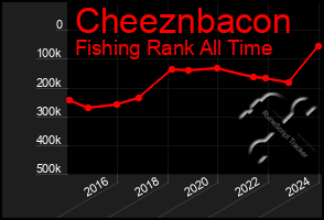 Total Graph of Cheeznbacon