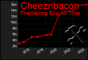 Total Graph of Cheeznbacon