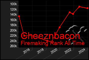 Total Graph of Cheeznbacon