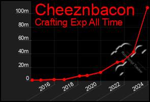 Total Graph of Cheeznbacon