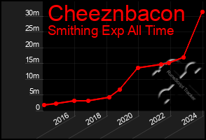 Total Graph of Cheeznbacon