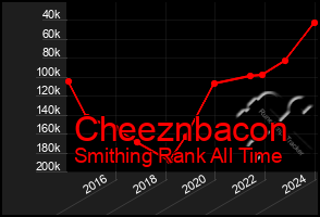 Total Graph of Cheeznbacon