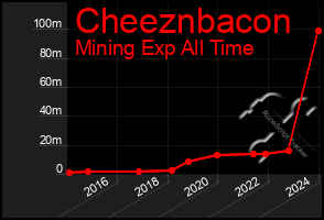 Total Graph of Cheeznbacon