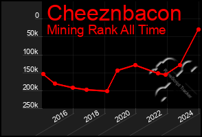 Total Graph of Cheeznbacon