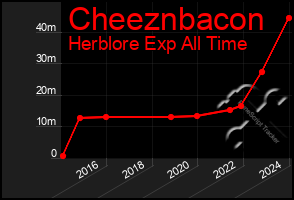 Total Graph of Cheeznbacon