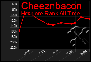 Total Graph of Cheeznbacon