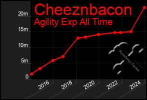 Total Graph of Cheeznbacon