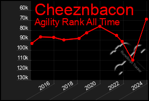 Total Graph of Cheeznbacon