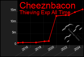 Total Graph of Cheeznbacon