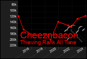 Total Graph of Cheeznbacon