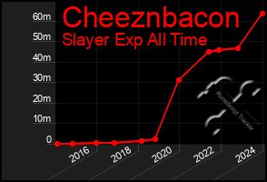 Total Graph of Cheeznbacon