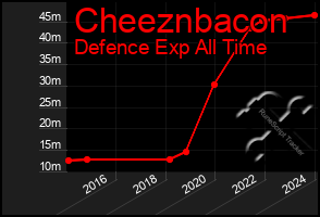 Total Graph of Cheeznbacon