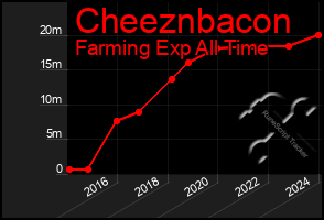 Total Graph of Cheeznbacon