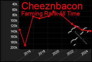 Total Graph of Cheeznbacon