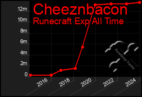 Total Graph of Cheeznbacon