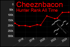 Total Graph of Cheeznbacon