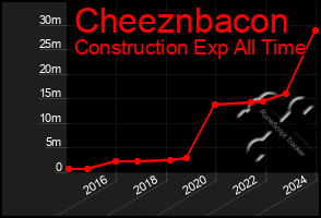 Total Graph of Cheeznbacon