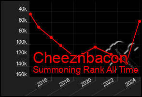 Total Graph of Cheeznbacon