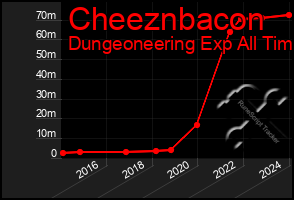 Total Graph of Cheeznbacon