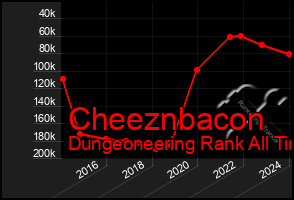 Total Graph of Cheeznbacon