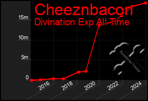 Total Graph of Cheeznbacon