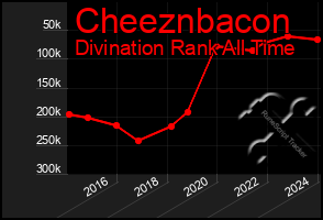 Total Graph of Cheeznbacon