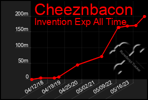 Total Graph of Cheeznbacon