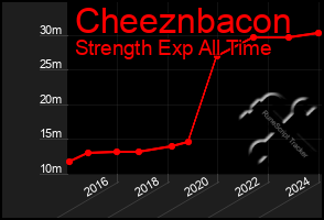 Total Graph of Cheeznbacon