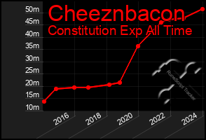 Total Graph of Cheeznbacon