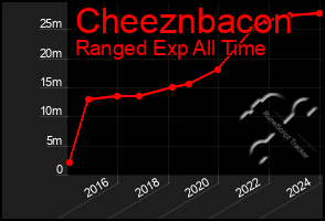 Total Graph of Cheeznbacon