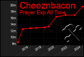 Total Graph of Cheeznbacon