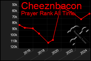 Total Graph of Cheeznbacon