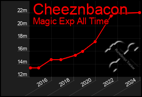 Total Graph of Cheeznbacon