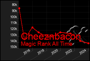 Total Graph of Cheeznbacon