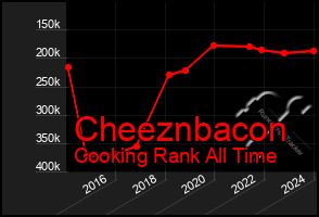 Total Graph of Cheeznbacon