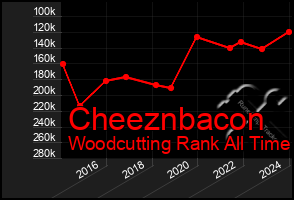 Total Graph of Cheeznbacon