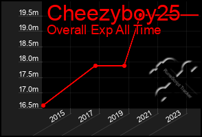 Total Graph of Cheezyboy25