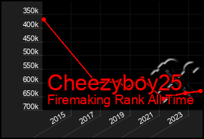 Total Graph of Cheezyboy25