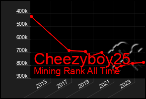 Total Graph of Cheezyboy25