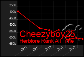 Total Graph of Cheezyboy25